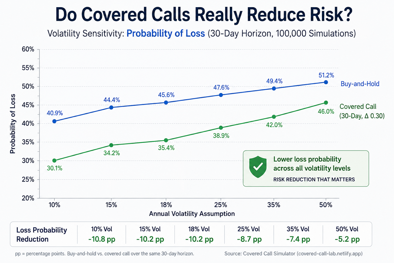 Volatility sensitivity chart comparing buy-and-hold and covered-call loss probabilities